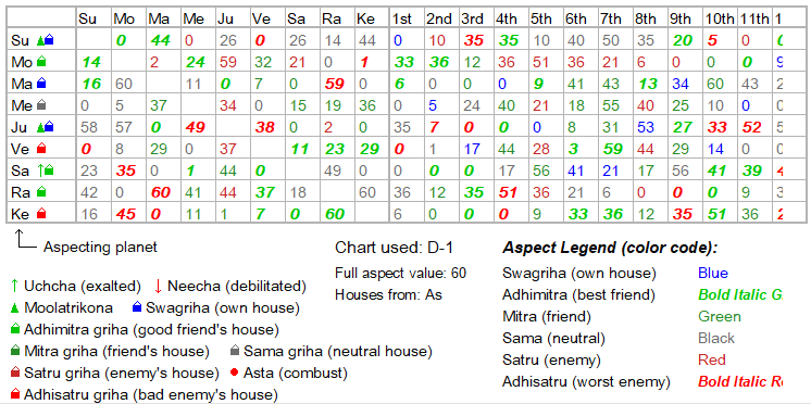 Aspect table with relationships